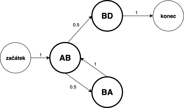 Znázornění druhého Markovova řetězce grafem